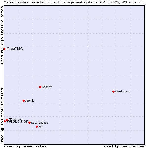 Market position of Tistory vs. webEdition vs. GovCMS