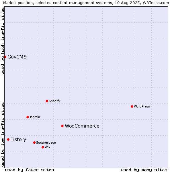 Market position of WooCommerce vs. Tistory vs. GovCMS