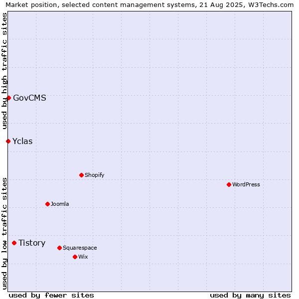 Market position of Tistory vs. GovCMS vs. Yclas