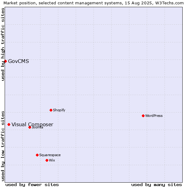 Market position of Visual Composer vs. GovCMS