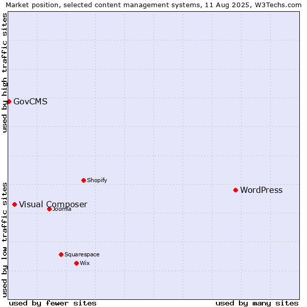 Market position of WordPress vs. Visual Composer vs. GovCMS