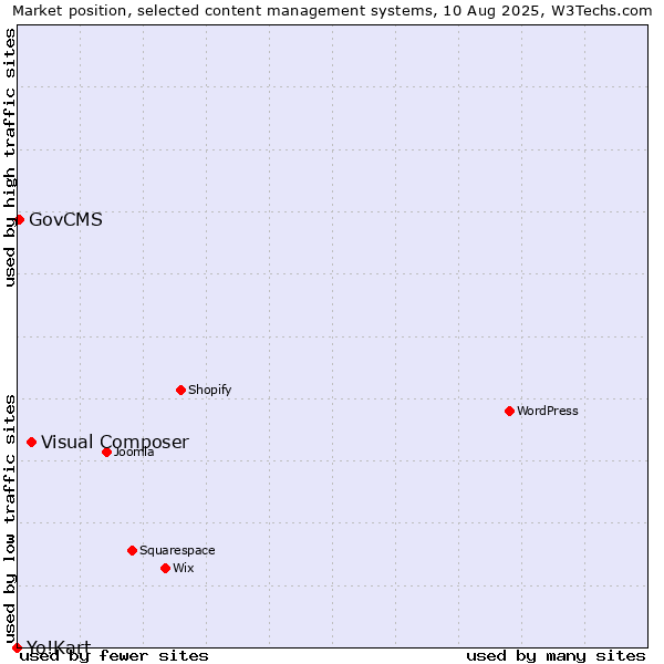 Market position of Visual Composer vs. GovCMS vs. Yo!Kart