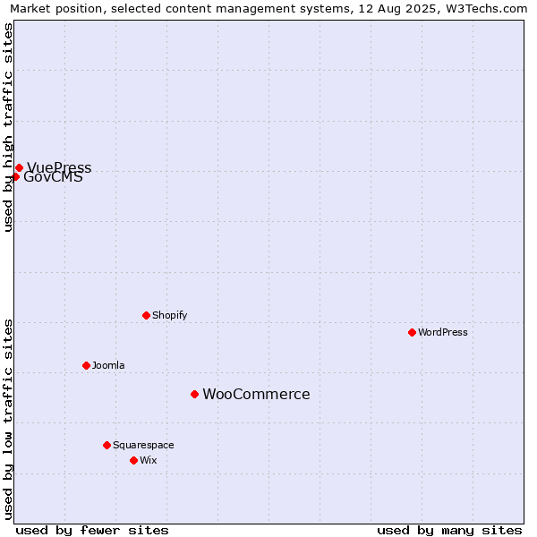 Market position of WooCommerce vs. VuePress vs. GovCMS