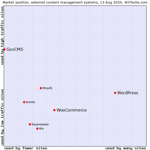 Market position of WordPress vs. WooCommerce vs. GovCMS