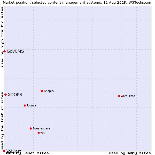 Market position of XOOPS vs. GovCMS vs. Yo!Kart