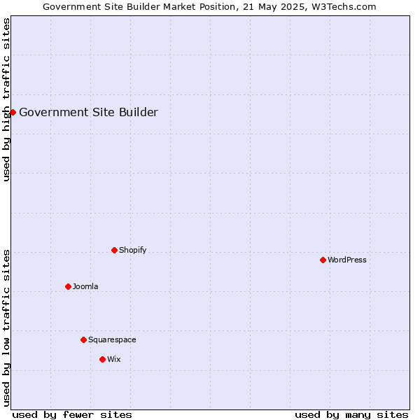 Market position of Government Site Builder