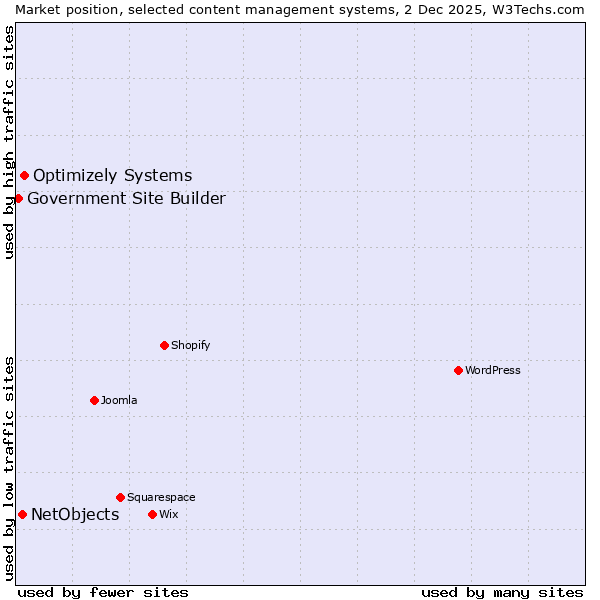 Market position of Optimizely Systems vs. NetObjects vs. Government Site Builder