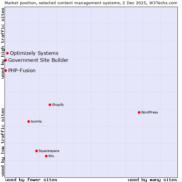 Market position of Optimizely Systems vs. PHP-Fusion vs. Government Site Builder