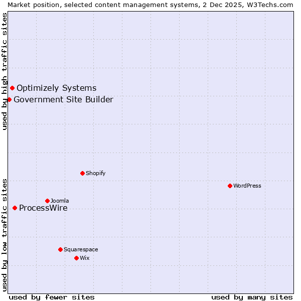 Market position of ProcessWire vs. Optimizely Systems vs. Government Site Builder