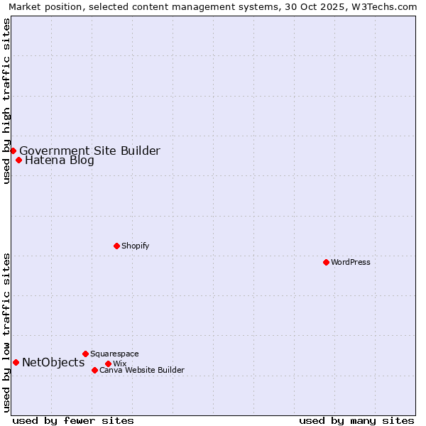 Market position of Hatena Blog vs. NetObjects vs. Government Site Builder