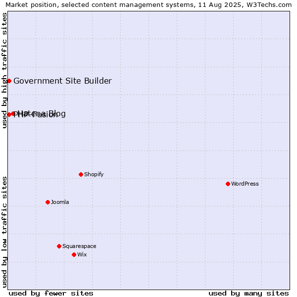 Market position of Hatena Blog vs. PHP-Fusion vs. Government Site Builder