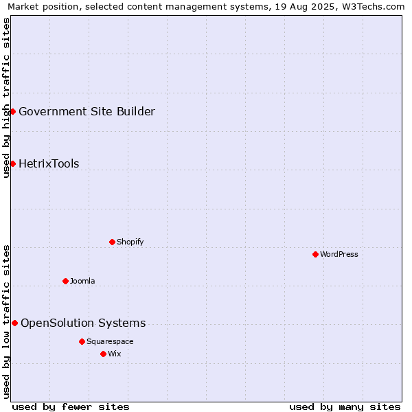 Market position of OpenSolution Systems vs. HetrixTools vs. Government Site Builder