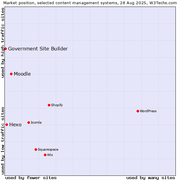Market position of Moodle vs. Hexo vs. Government Site Builder