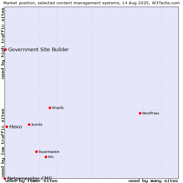Market position of Hexo vs. Government Site Builder vs. Netgenerator CMS