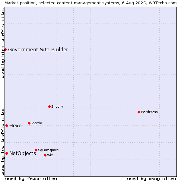 Market position of Hexo vs. NetObjects vs. Government Site Builder