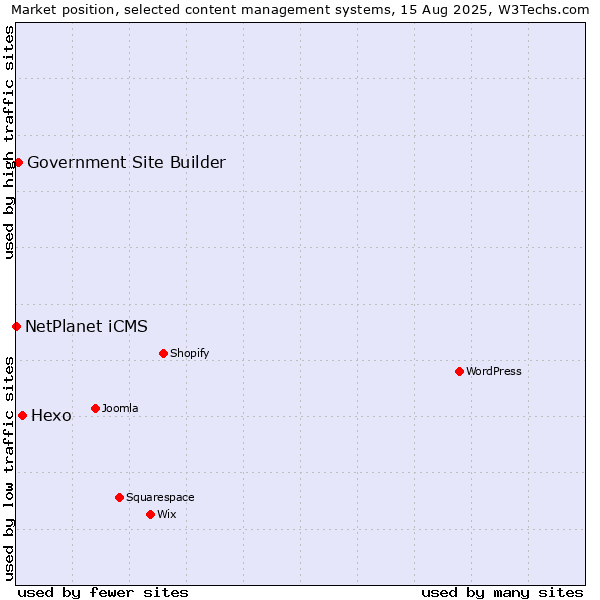 Market position of Hexo vs. Government Site Builder vs. NetPlanet iCMS