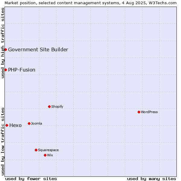 Market position of Hexo vs. PHP-Fusion vs. Government Site Builder