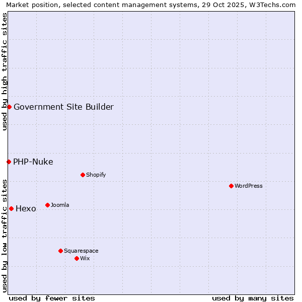 Market position of Hexo vs. Government Site Builder vs. PHP-Nuke