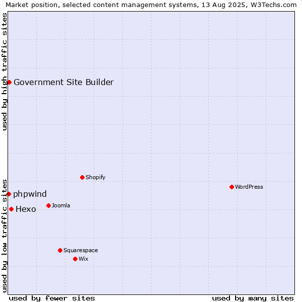 Market position of Hexo vs. Government Site Builder vs. phpwind
