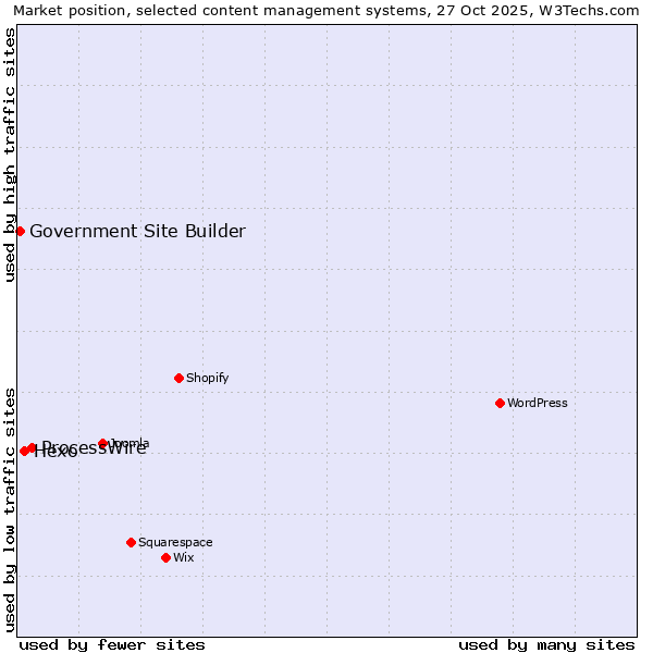 Market position of ProcessWire vs. Hexo vs. Government Site Builder