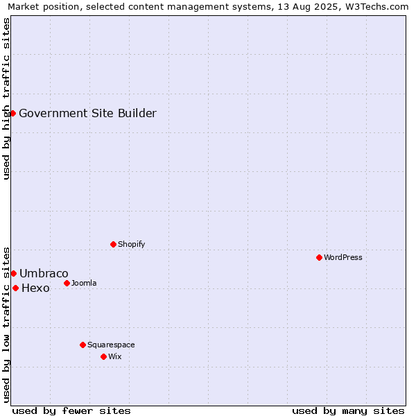 Market position of Hexo vs. Umbraco vs. Government Site Builder
