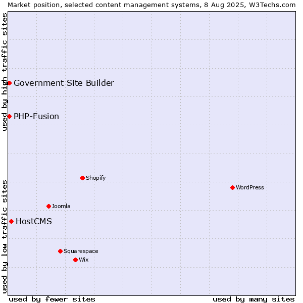 Market position of HostCMS vs. PHP-Fusion vs. Government Site Builder
