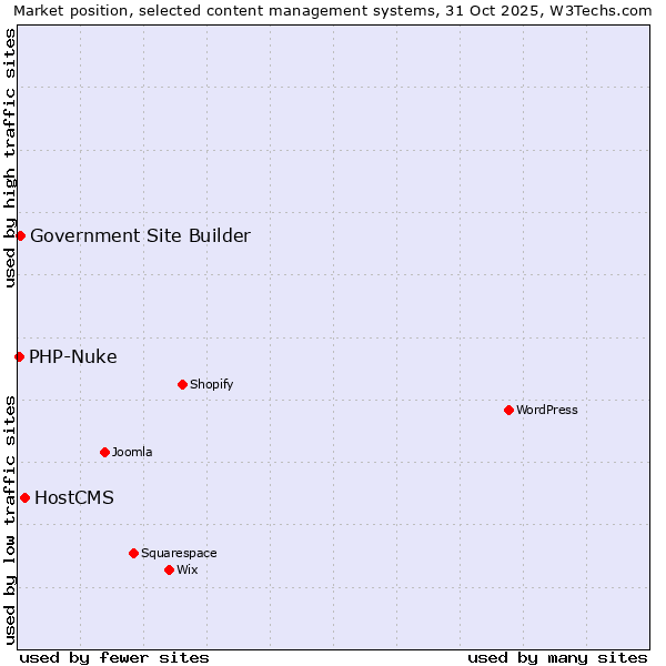 Market position of HostCMS vs. Government Site Builder vs. PHP-Nuke