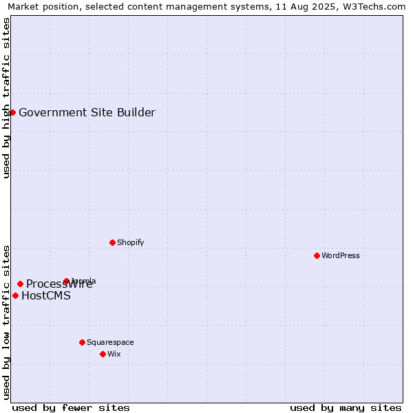 Market position of ProcessWire vs. HostCMS vs. Government Site Builder