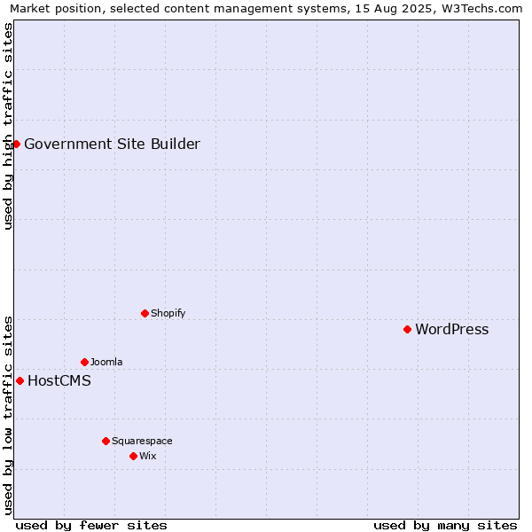 Market position of WordPress vs. HostCMS vs. Government Site Builder
