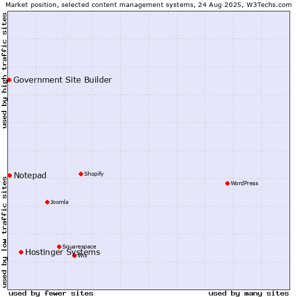 Market position of Hostinger Systems vs. Notepad vs. Government Site Builder