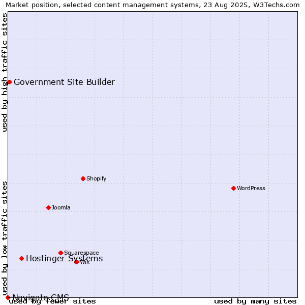 Market position of Hostinger Systems vs. Government Site Builder vs. Navigate CMS