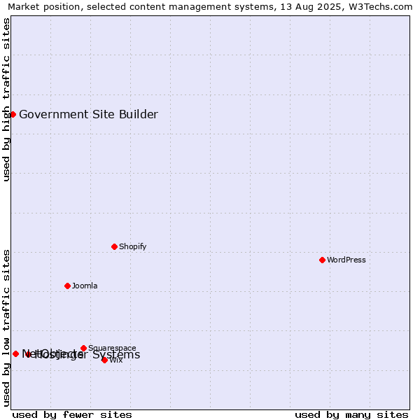 Market position of Hostinger Systems vs. NetObjects vs. Government Site Builder