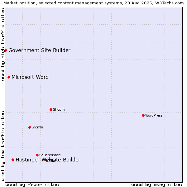 Market position of Hostinger Website Builder vs. Microsoft Word vs. Government Site Builder