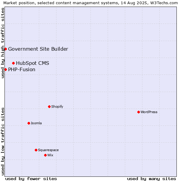 Market position of HubSpot CMS vs. PHP-Fusion vs. Government Site Builder