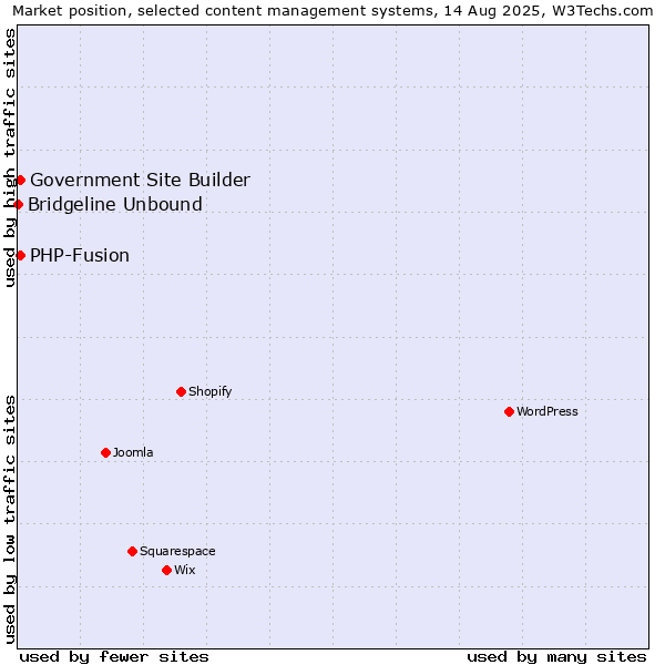 Market position of PHP-Fusion vs. Government Site Builder vs. Bridgeline Unbound