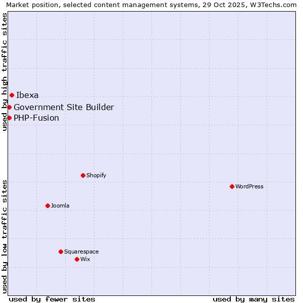 Market position of Ibexa vs. PHP-Fusion vs. Government Site Builder