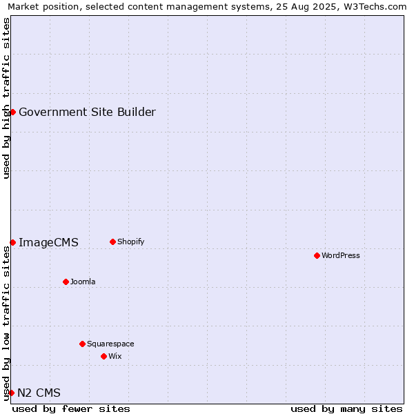 Market position of ImageCMS vs. Government Site Builder vs. N2 CMS