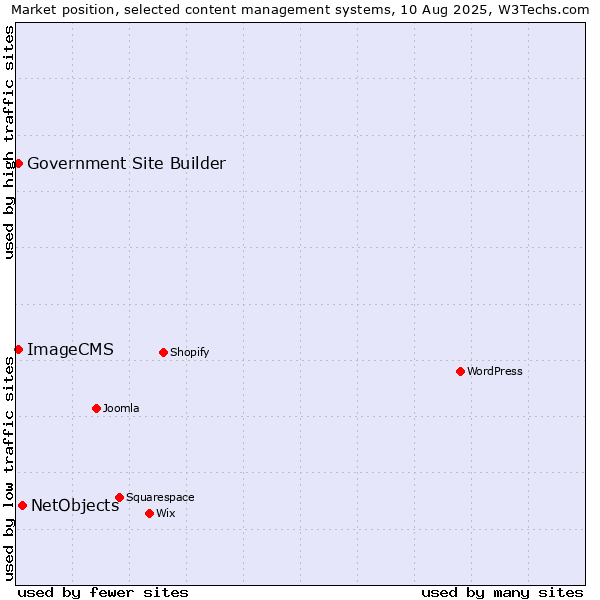 Market position of NetObjects vs. ImageCMS vs. Government Site Builder