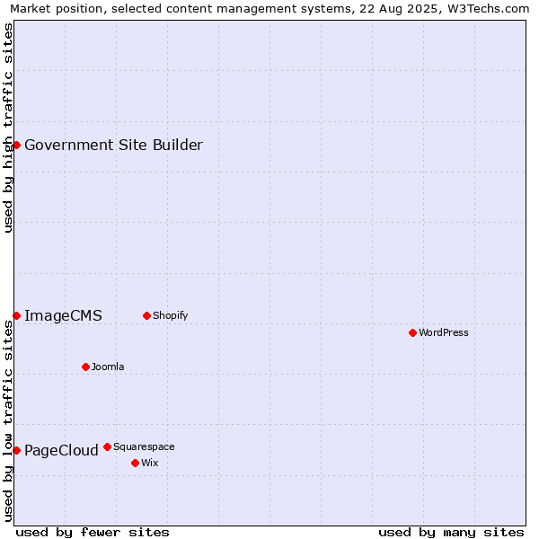 Market position of PageCloud vs. ImageCMS vs. Government Site Builder