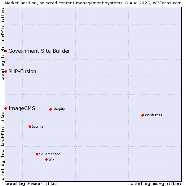 Market position of PHP-Fusion vs. ImageCMS vs. Government Site Builder