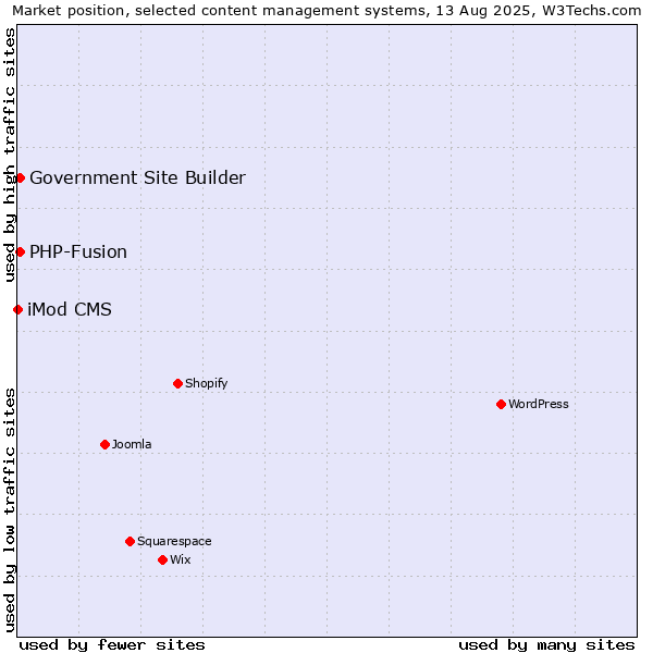Market position of PHP-Fusion vs. Government Site Builder vs. iMod CMS