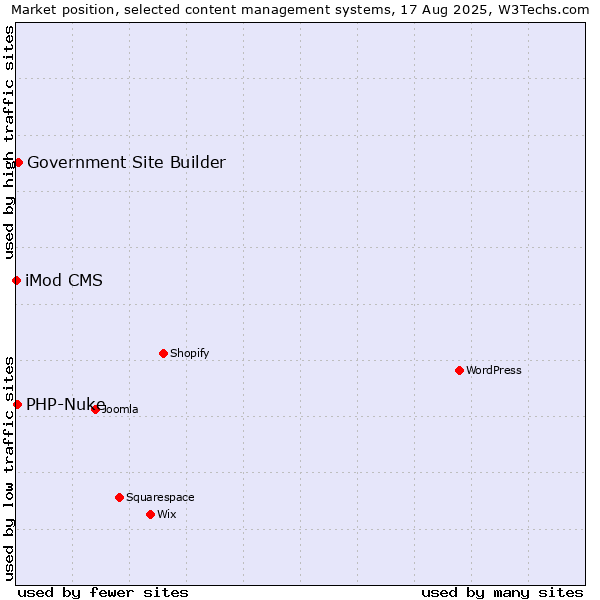 Market position of Government Site Builder vs. PHP-Nuke vs. iMod CMS