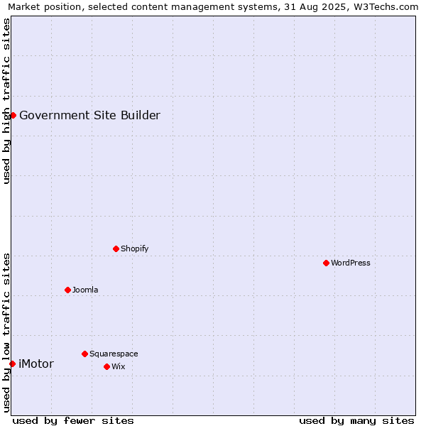 Market position of Government Site Builder vs. i-Motor