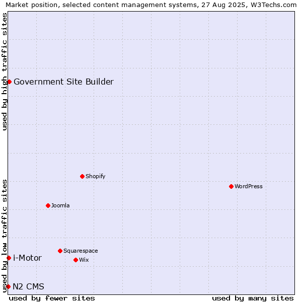 Market position of Government Site Builder vs. i-Motor vs. N2 CMS
