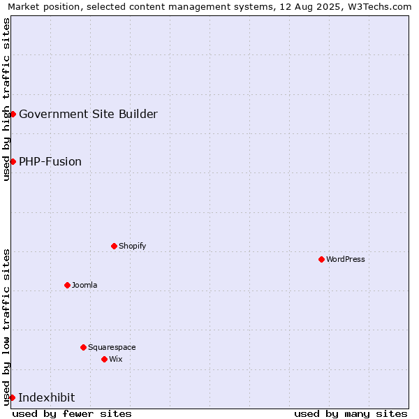 Market position of PHP-Fusion vs. Government Site Builder vs. Indexhibit