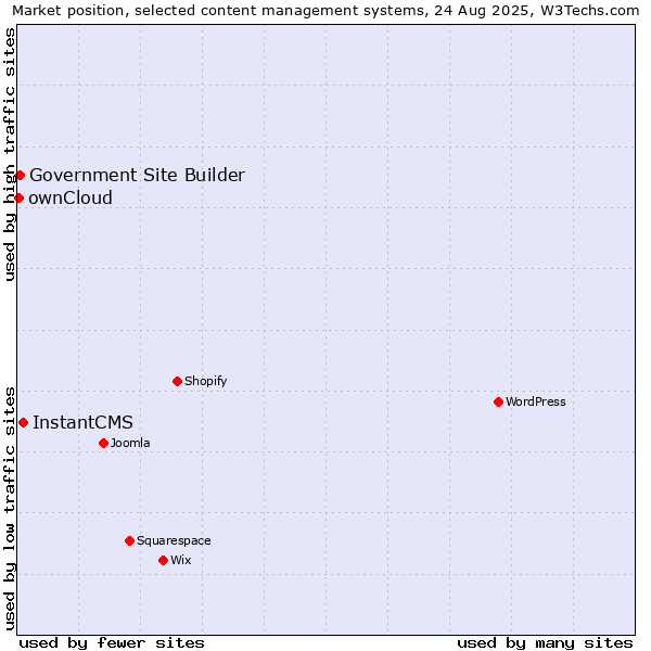 Market position of InstantCMS vs. Government Site Builder vs. ownCloud