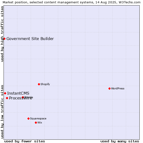 Market position of ProcessWire vs. InstantCMS vs. Government Site Builder