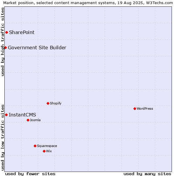 Market position of SharePoint vs. InstantCMS vs. Government Site Builder
