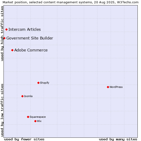 Market position of Adobe Commerce vs. Intercom Articles vs. Government Site Builder