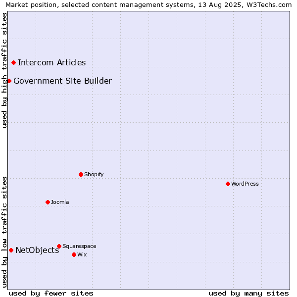 Market position of Intercom Articles vs. NetObjects vs. Government Site Builder